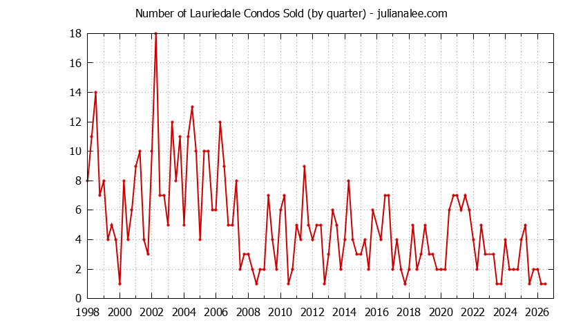 Quarterly Number of San Mateo Condos Sold Graph of the Quarterly Number of San Mateo Condos Sold