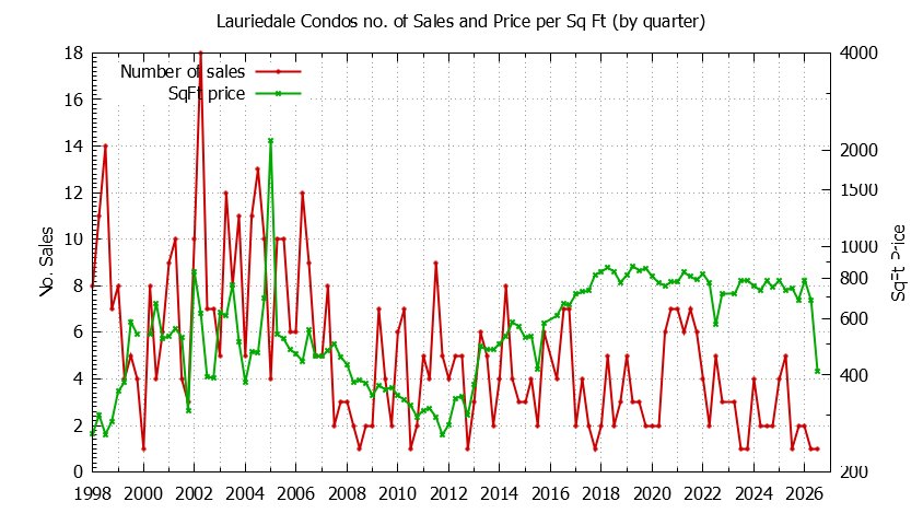 Quarterly Number & Price Per SqFt of Lauriedale Condos Sold Graph of the Quarterly Number & Price Per SqFt of Lauriedale Condos Sold