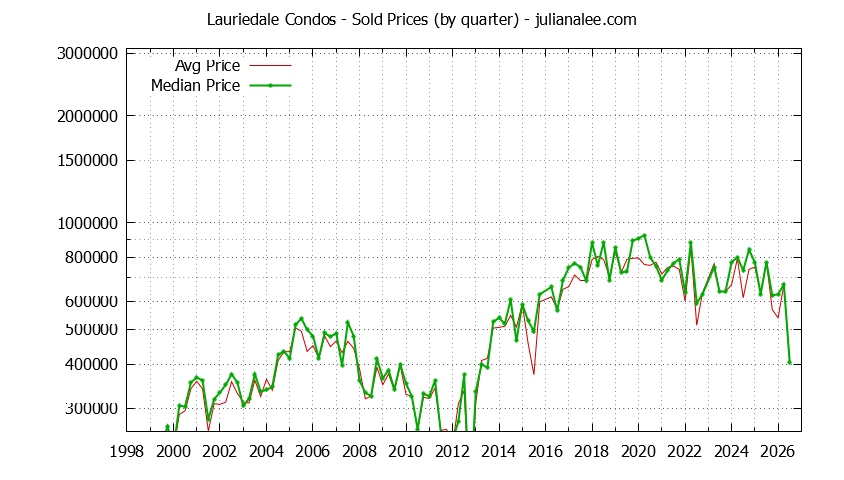 Quarterly Average and Median Price of Lauriedale Condos Sold Graph of the Quarterly Average and Median Price of Lauriedale Condos Sold
