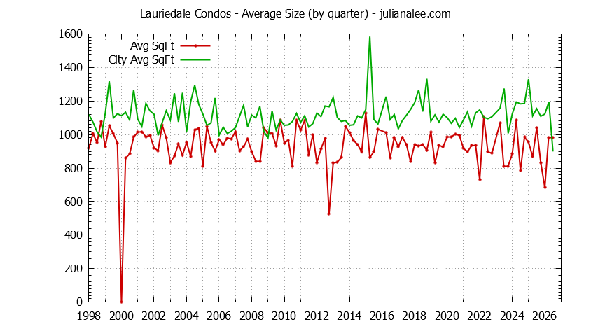 Quarterly Average Size of Lauriedale vs. San Mateo Condos Sold Graph of the Quarterly Average Size of Lauriedale vs. San Mateo Condos Sold