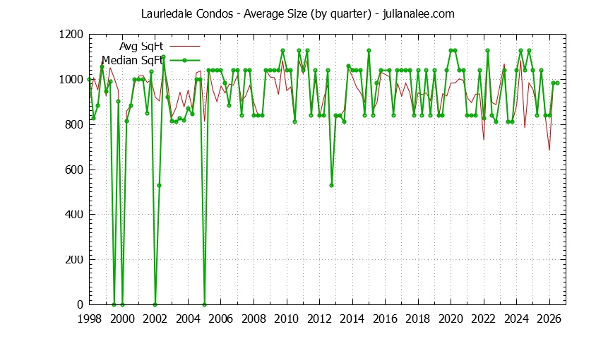 Quarterly Average Size of Lauriedale Condos Sold Graph of the Quarterly Average Size of Lauriedale Condos Sold