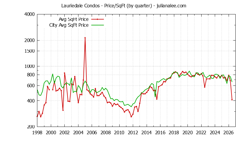 Quarterly Average Price Per Square Foot for Lauriedale vs. San Mateo Condos Sold Graph of the Quarterly Average Price Per Square Foot for Lauriedale vs. San Mateo Condos Sold