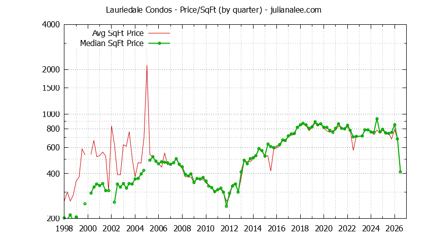 Quarterly Average Price Per Square Foot for Lauriedale Condos Sold Graph of the Quarterly Average Price Per Square Foot for Lauriedale Condos Sold