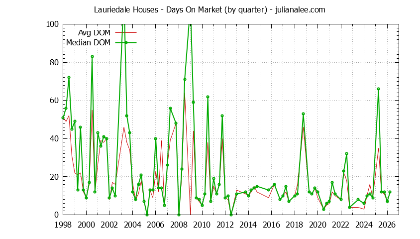 Quarterly Average Days On Market for Lauriedale Houses Sold Graph of the Quarterly Average Days On Market for Lauriedale Houses Sold