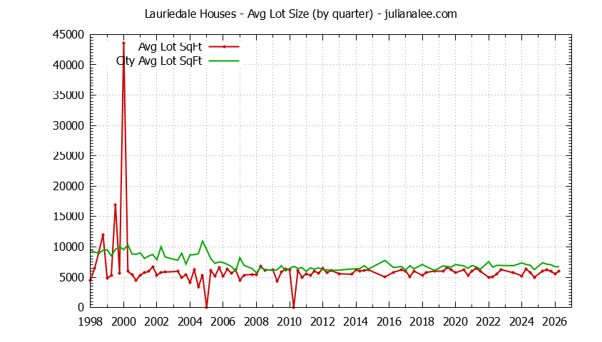 Quarterly Average Lot Size of Lauriedale vs. San Mateo Houses Sold Graph of the Quarterly Average Lot Size of Lauriedale vs. San Mateo Houses Sold