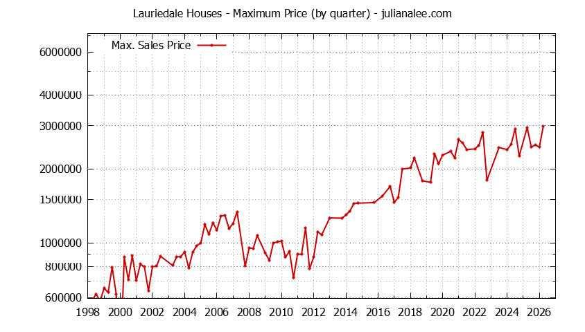 Quarterly Maximum Price for Lauriedale Houses Sold Graph of the Quarterly Maximum Price for Lauriedale Houses Sold