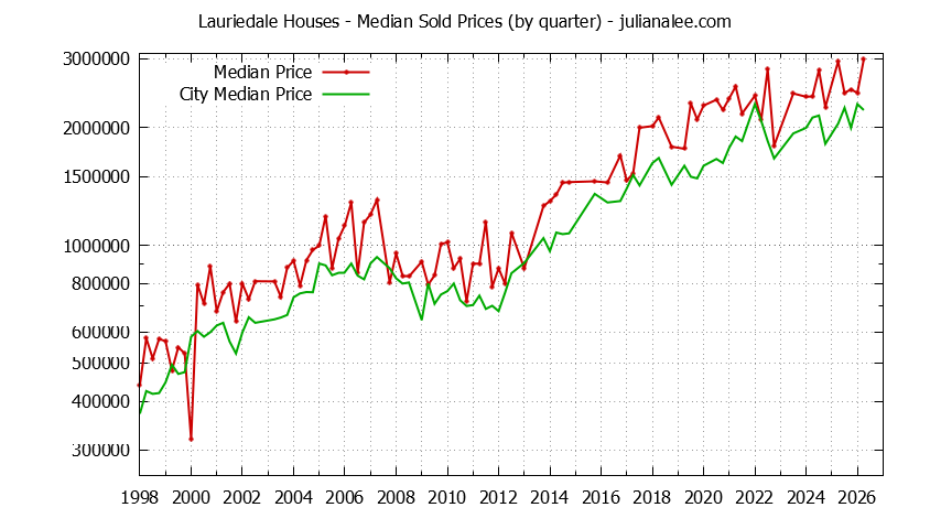 Quarterly Median Price of a Lauriedale Home Quarterly Median Price of a Lauriedale Home