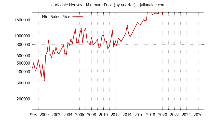 Quarterly Minimum Price of Lauriedale Houses Sold Graph of the Quarterly Minimum Price for Lauriedale Houses Sold