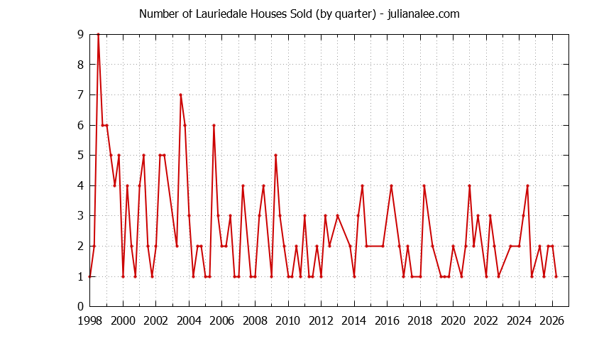 Quarterly Number of Lauriedale Houses Sold Graph of the Quarterly Number of Lauriedale Houses Sold