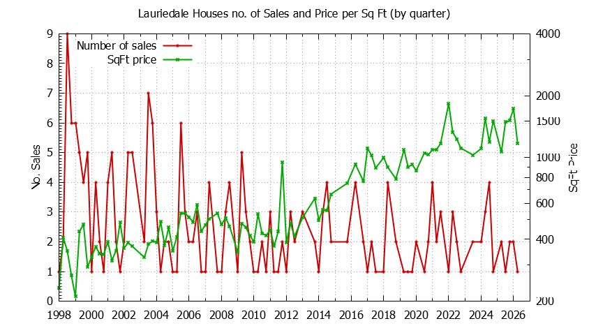 Quarterly Number of Sales vs. Price Per SqFt for Lauriedale Houses Sold Graph of the Quarterly Number of Sales vs. Price Per SqFt for Lauriedale Houes Sold