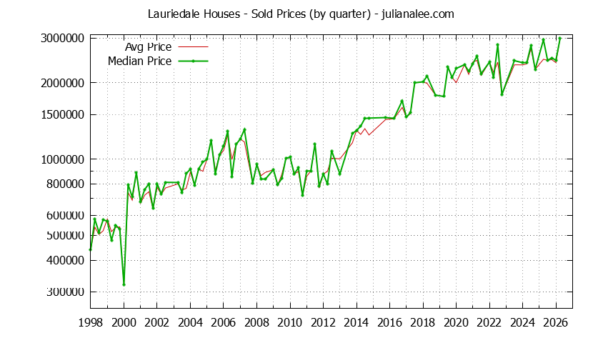 Quarterly Median and Average Price of a Lauriedale Home Quarterly Median and Average Price of a Lauriedale Home