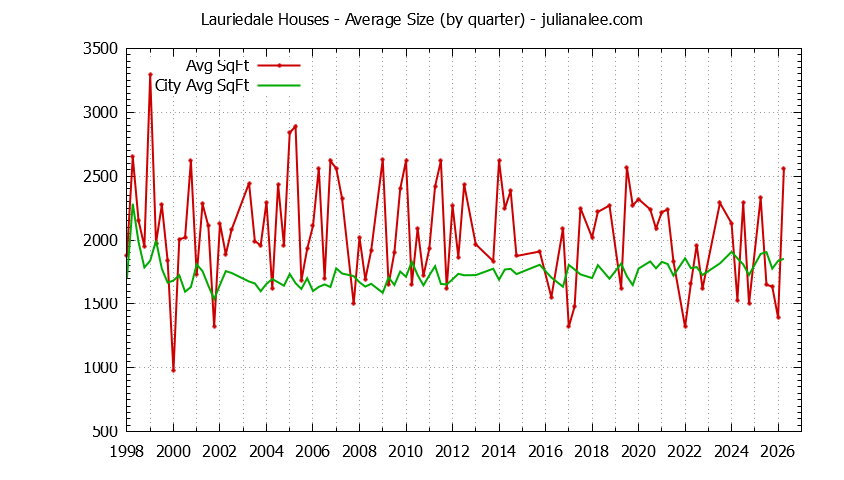 Quarterly Average Size of Lauriedale vs. San Mateo Houses Sold Graph of the Quarterly Average Size of Lauriedale vs. San Mateo Houses Sold
