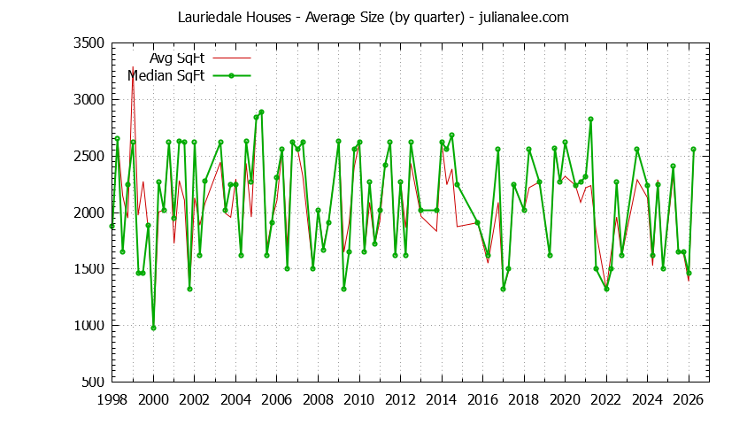 Quarterly Average Size of Lauriedale Houses Sold Graph of the Quarterly Average Size of Lauriedale Houses Sold