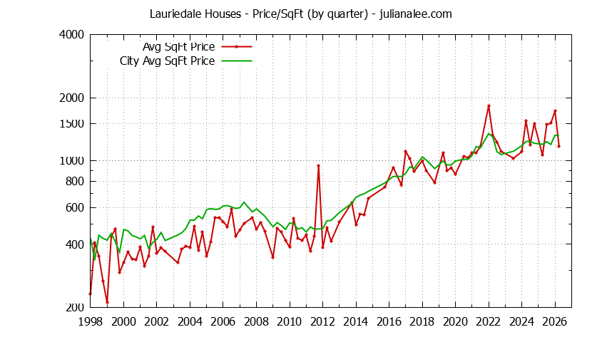 Quarterly Average Price Per Square Foot for Lauriedale & San Mateo Houses Sold Graph of the Quarterly Average Price Per Square Foot for Lauriedale & San Mateo Homes