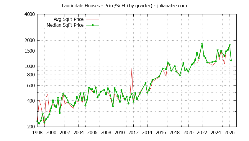 Monthly Average Price Per Square Foot for San Mateo Houses Sold Graph of the Average Quarterly Price Per Square Foot for Lauriedale & San Mateo Homes