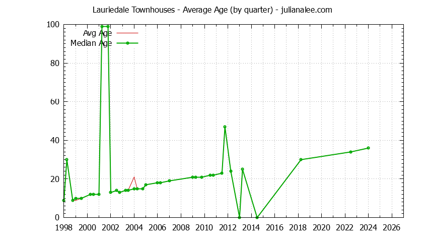 Quarterly Average Age of Lauriedale Townhouses Sold Graph of the Quarterly Average Age of Lauriedale Townhouses Sold