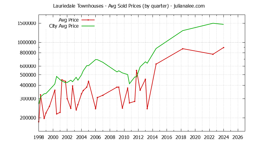 Quarterly Average Price of Lauriedale vs. San Mateo Townhouses Sold Graph of the Quarterly Average Price of Lauriedale vs. San Mateo Townhouses Sold