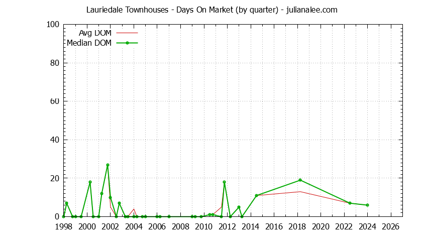 Quarterly Average Days On Market for Lauriedale Townhouses Sold Graph of the Quarterly Average Days On Market for Lauriedale Townhouses Sold