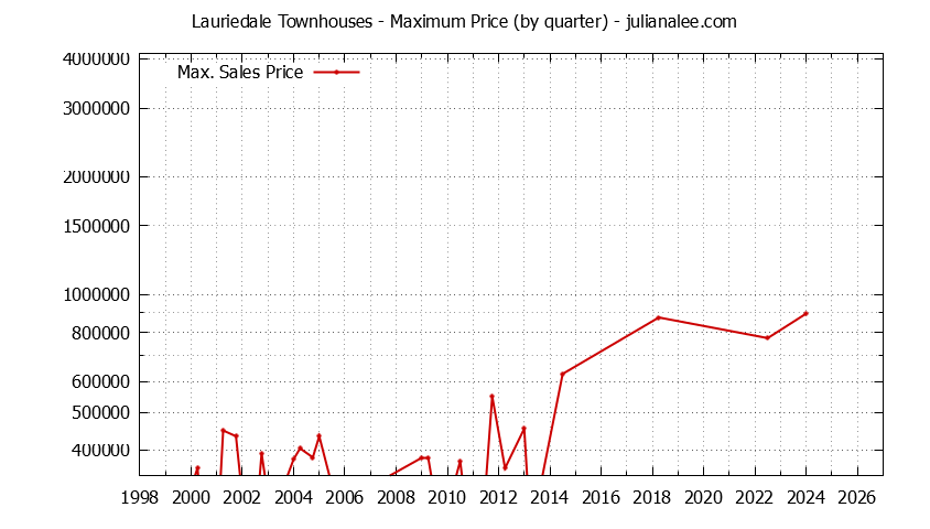 Quarterly Maximum Price for Lauriedale Townhouses Sold Graph of the Quarterly Maximum Price for Lauriedale Townhouses Sold