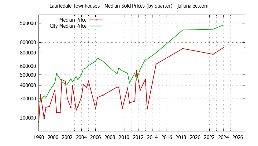 Quarterly Median Price of Lauriedale vs. San Mateo Townhouses Sold Graph of the Quarterly Median Price of Lauriedale vs. San Mateo Townhouses Sold