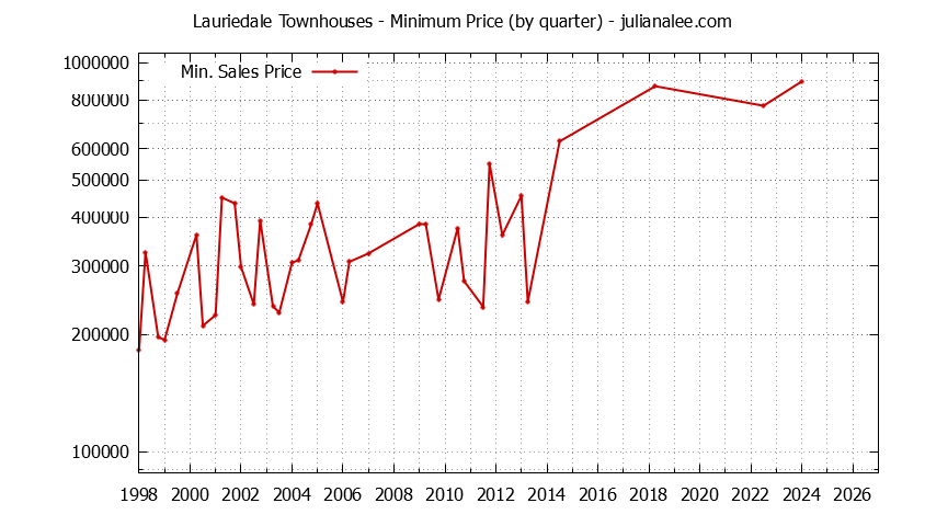 Quarterly Minimum Price for Lauriedale Townhouses Sold Graph of the Quarterly Minimum Price for Lauriedale Townhouses Sold