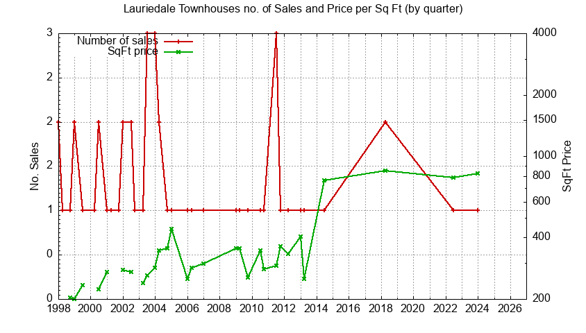 Graph of the Quarterly Number of Sales vs. Price Per SqFt for Lauriedale Houes Sold