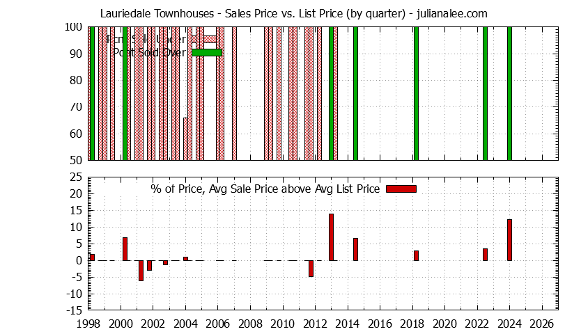 Quarterly Average Sales Price vs. List Price for Lauriedale Townhouses Graph of the Quarterly Sales Price vs. List Price for Lauriedale Townhouses
