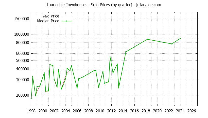 Quarterly Average and Median Price of Lauriedale Townhouses Sold Graph of the Quarterly Average and Median Price of Lauriedale Townhouses Sold