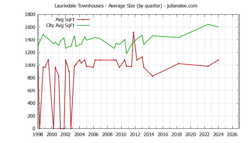 Quarterly Average Size of Lauriedale vs. San Mateo Townhouses Sold Graph of the Quarterly Average Size of Lauriedale vs. San Mateo Townhouses Sold