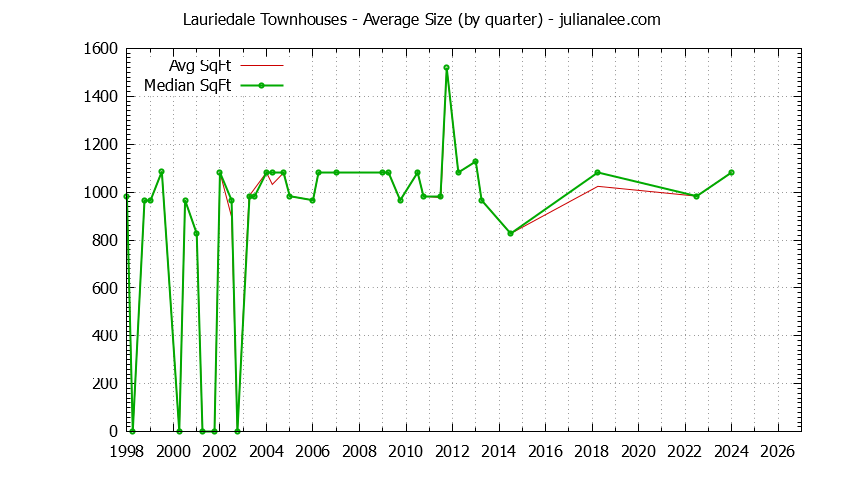 Quarterly Average Size of Lauriedale Townhouses Sold Graph of the Quarterly Average Size of Lauriedale Townhouses Sold
