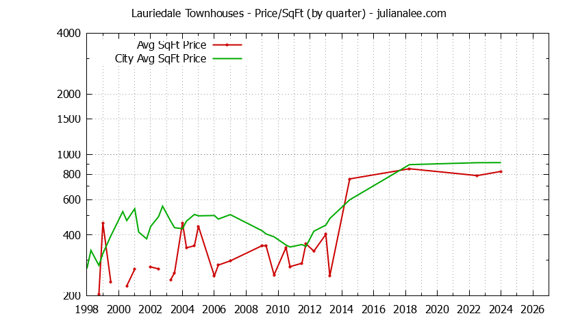 Quarterly Average Price Per Square Foot for Lauriedale vs. San Mateo Townhouses Sold Graph of the Quarterly Average Price Per Square Foot for Lauriedale vs. San Mateo Townhouses Sold