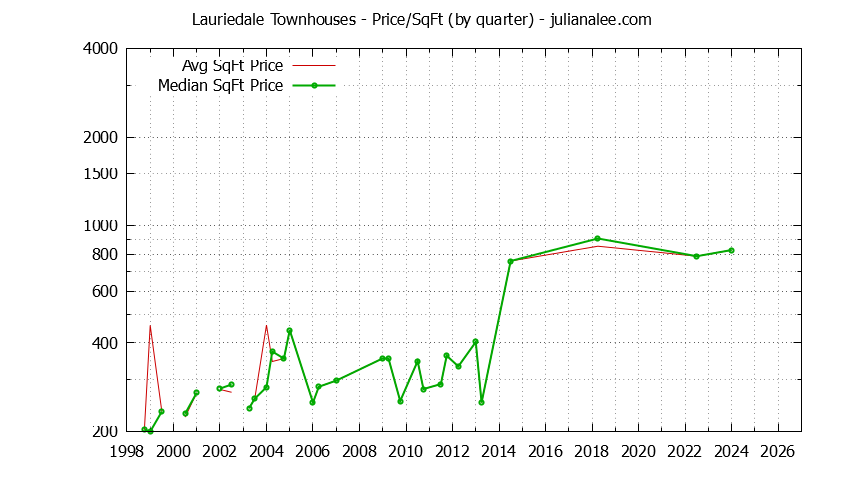 Quarterly Average Price Per Square Foot for Lauriedale Townhouses Sold Graph of the Quarterly Average Price Per Square Foot for Lauriedale Townhouses Sold