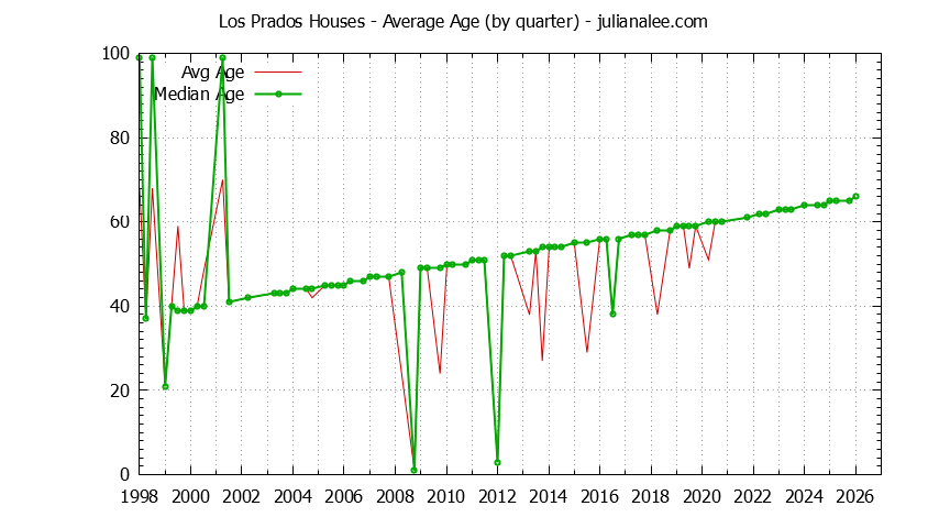 Quarterly Average Age of Los Prados Houses Sold Graph of the Quarterly Average Age of Los Prados Houses Sold