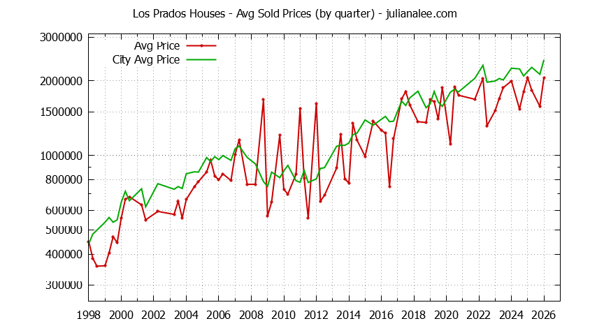 Quarterly Average Price of a Los Prados Home Quarterly Average Price of a Los Prados Home