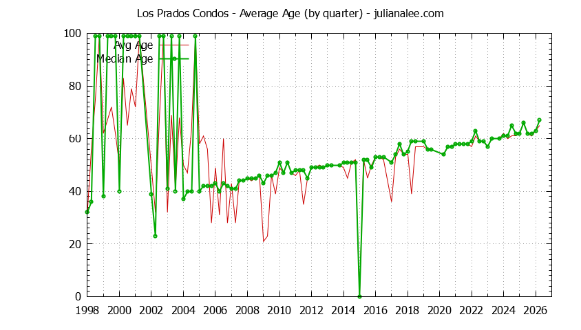 Quarterly Average Age of Los Prados Condos Sold Graph of the Quarterly Average Age of Los Prados Condos Sold