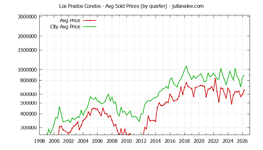 Quarterly Average Price of Los Prados vs. San Mateo Condos Sold Graph of the Quarterly Average Price of Los Prados vs. San Mateo Condos Sold
