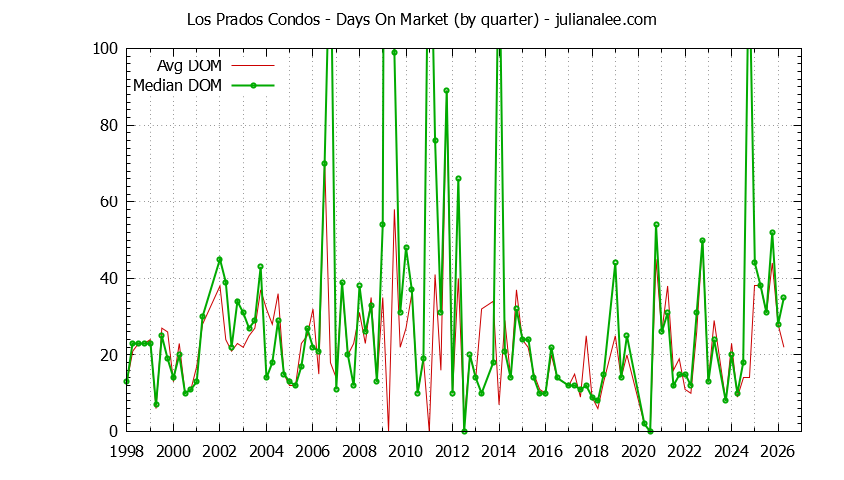 Quarterly Average Days On Market for Los Prados Condos Sold Graph of the Quarterly Average Days On Market for Los Prados Condos Sold