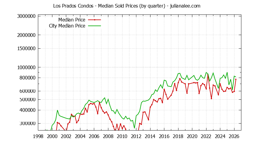 Quarterly Median Price of Los Prados vs. San Mateo Condos Sold Graph of the Quarterly Median Price of Los Prados vs. San Mateo Condos Sold