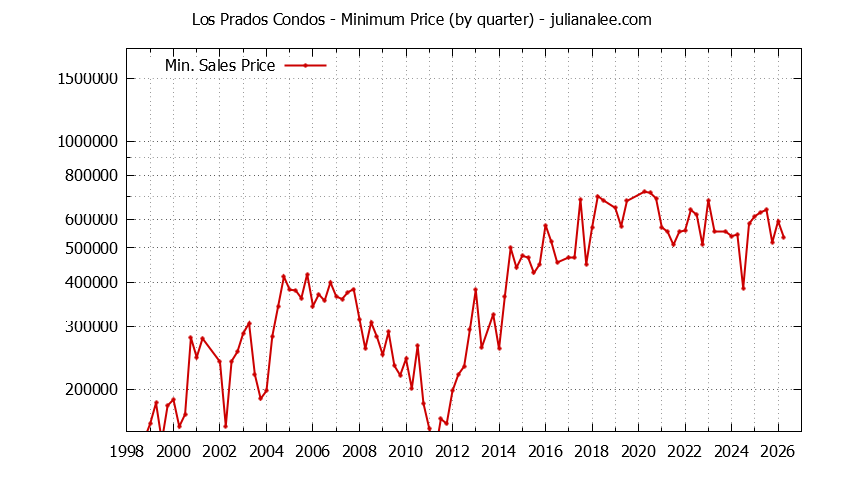 Quarterly Minimum Price for Los Prados Condos Sold Graph of the Quarterly Minimum Price for Los Prados Condos Sold