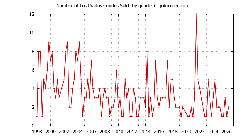 Quarterly Number of San Mateo Condos Sold Graph of the Quarterly Number of San Mateo Condos Sold
