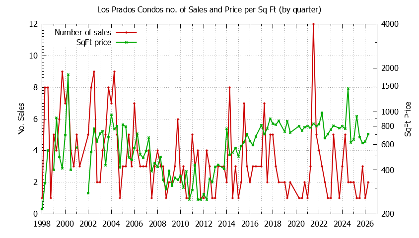 Quarterly Number & Price Per SqFt of Los Prados Condos Sold Graph of the Quarterly Number & Price Per SqFt of Los Prados Condos Sold