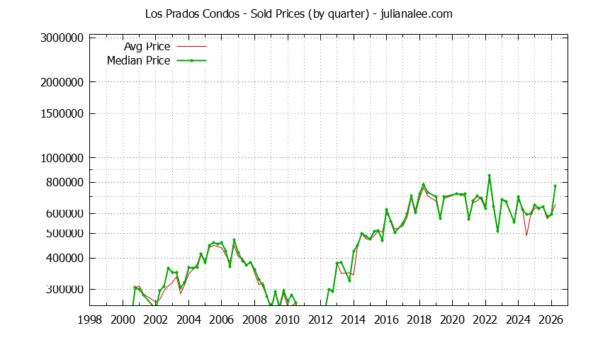 Quarterly Average and Median Price of Los Prados Condos Sold Graph of the Quarterly Average and Median Price of Los Prados Condos Sold