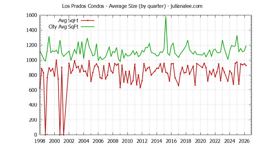 Quarterly Average Size of Los Prados vs. San Mateo Condos Sold Graph of the Quarterly Average Size of Los Prados vs. San Mateo Condos Sold