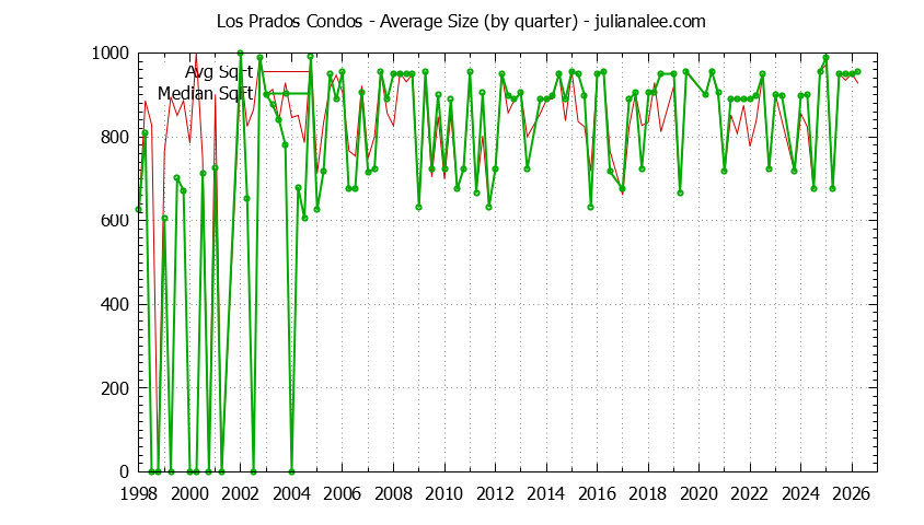 Quarterly Average Size of Los Prados Condos Sold Graph of the Quarterly Average Size of Los Prados Condos Sold