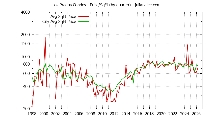 Quarterly Average Price Per Square Foot for Los Prados vs. San Mateo Condos Sold Graph of the Quarterly Average Price Per Square Foot for Los Prados vs. San Mateo Condos Sold