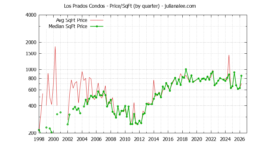 Quarterly Average Price Per Square Foot for Los Prados Condos Sold Graph of the Quarterly Average Price Per Square Foot for Los Prados Condos Sold