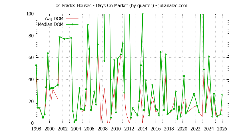 Quarterly Average Days On Market for Los Prados Houses Sold Graph of the Quarterly Average Days On Market for Los Prados Houses Sold