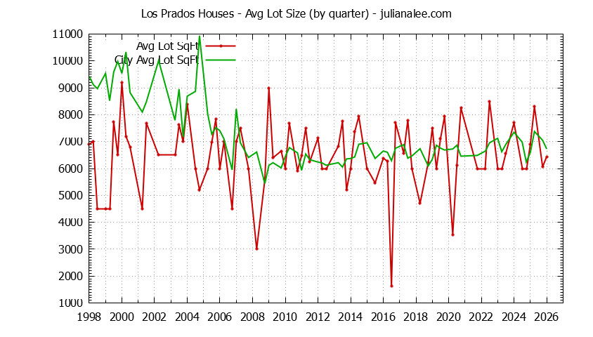 Quarterly Average Lot Size of Los Prados vs. San Mateo Houses Sold Graph of the Quarterly Average Lot Size of Los Prados vs. San Mateo Houses Sold
