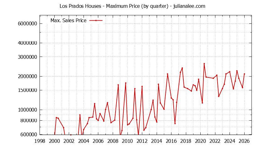 Quarterly Maximum Price for Los Prados Houses Sold Graph of the Quarterly Maximum Price for Los Prados Houses Sold