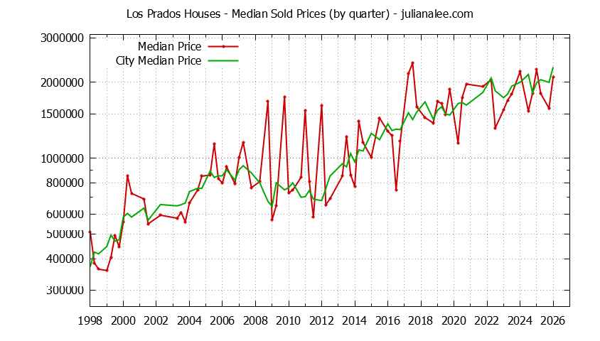Quarterly Median Price of a Los Prados Home Quarterly Median Price of a Los Prados Home